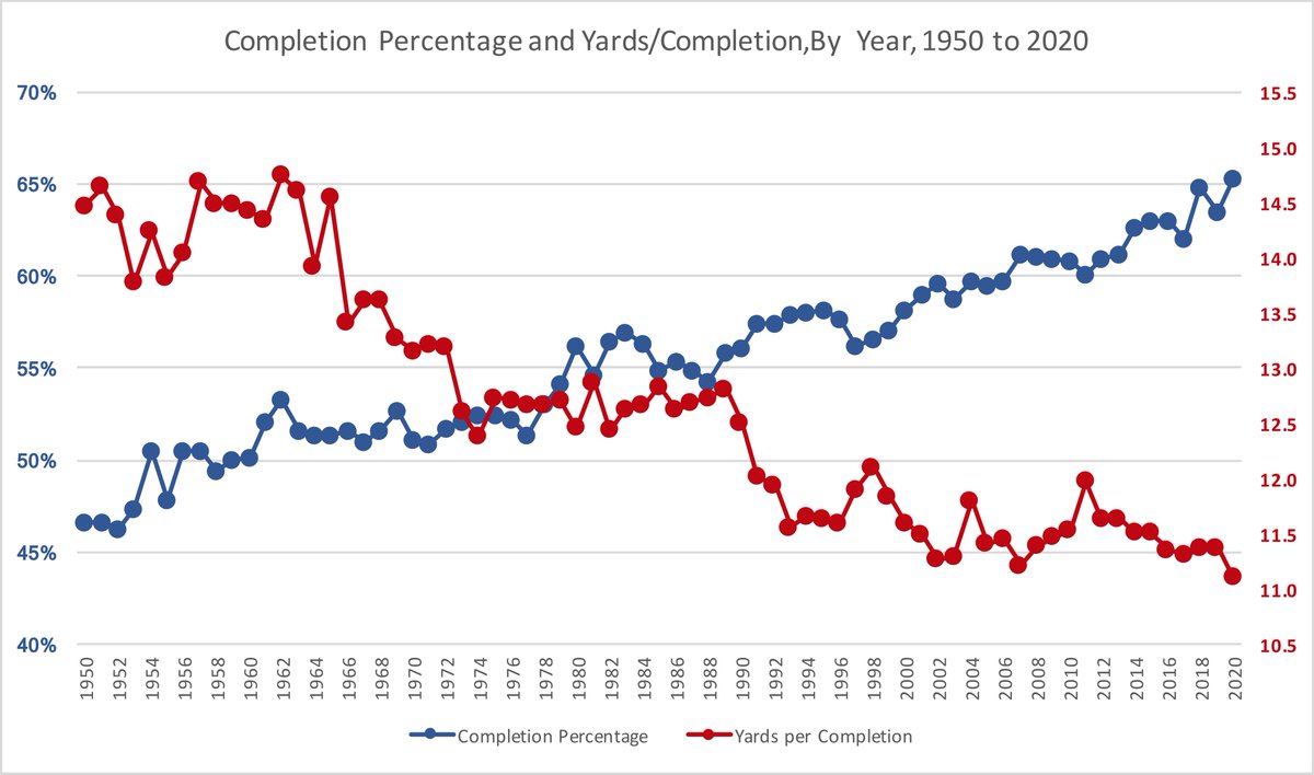 fbgchase's tweet image. If you want to understand the history of passing in the NFL, this chart is a good place to start.
2020 was the highest completion percentage year ever (65.2%), and also the lowest Y/C year ever (11.1).
Cmp% in BLUE against the LEFT Y-Axis.
Y/C in RED against the RIGHT Y-Axis.