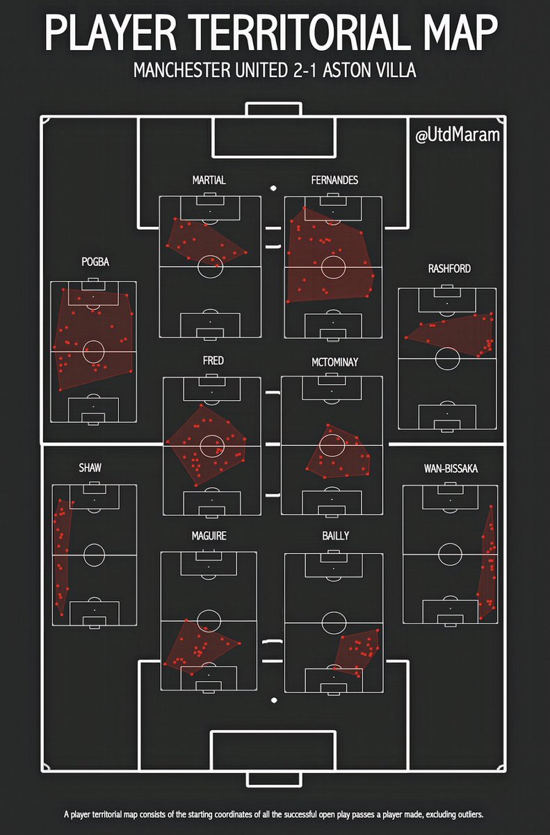 Player Territorial Maps — Manchester United vs. Aston Villa. I looked at the starting location of each pass every player made in open play. The results: