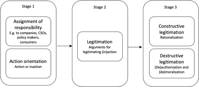 OnlineFirst: Anne Vestergaard (<a href="/cbssust/">CBS Sustainability Centre</a>) and <a href="/nulje/">JE SUIS NUL A FORTNITE</a> analyse #SocialMedia debates to explore corporate legitimacy. They show that citizens debate child slavery in terms of individual consumer- rather than corporate responsibility- deflecting criticism.

link.springer.com/article/10.100…