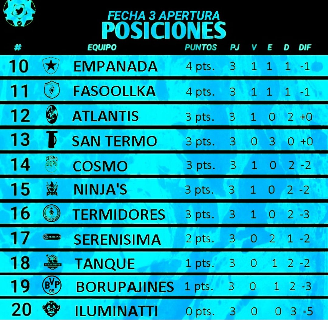 LigaLTP's tweet photo. Así están las cosas tras la fecha 3

TABLA!

#LTP https://t.co/Um5KpAAzbz