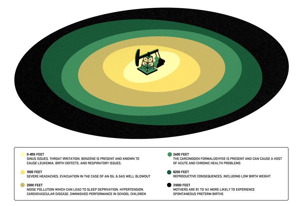 The 3 Dem. state senators ( @SenBenHueso along with  @SenateHertzberg &  @CASenCaballero) that killed this bill also allowed the erasure of the ~860,000 Californians this bill would have protected from the adverse health consequences of living/working near  #oil &  #gas activity7/16