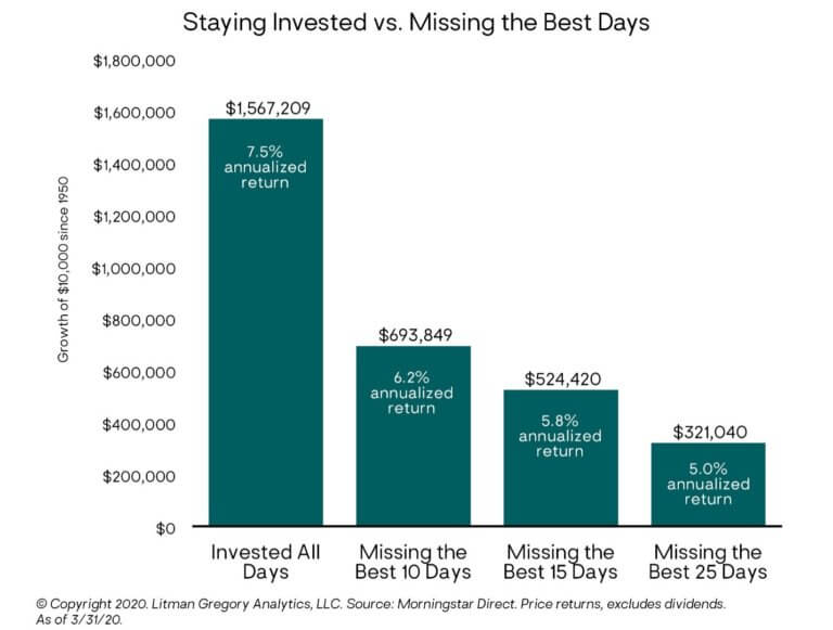 However, the final value for an investor that missed the 10 best days is significantly lower, not even half of it.