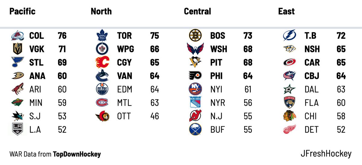 JFresh on X: Standings projections for the now official 2020-21 NHL  Divisions (Based on the WAR Roster Builder)  / X