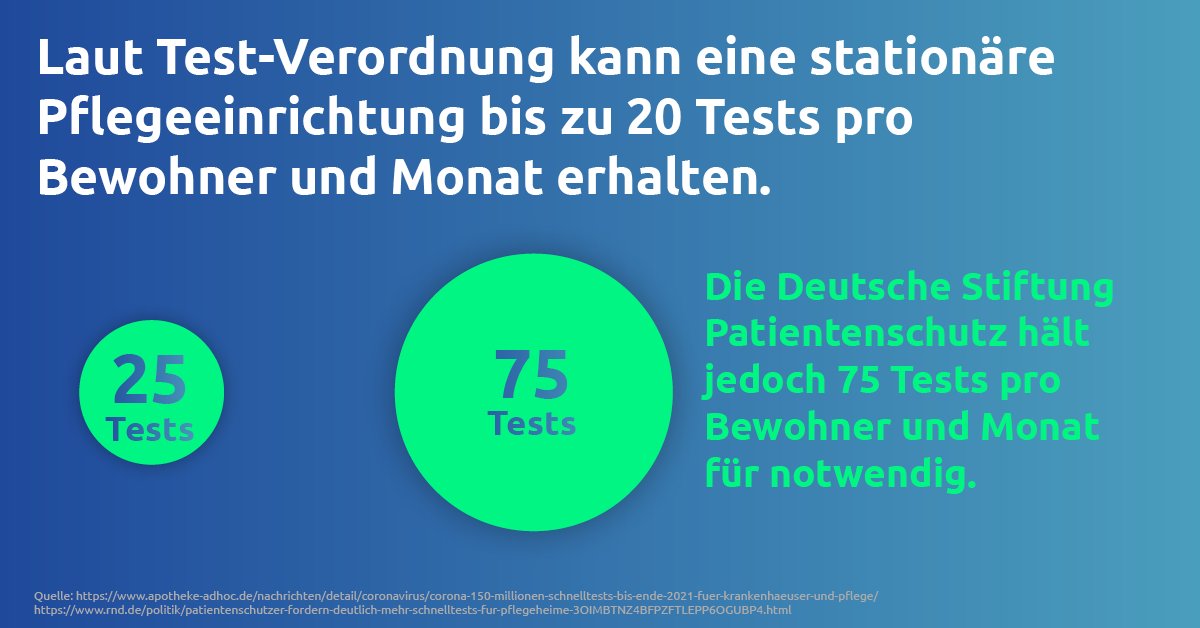 Laut der derzeitigen deutschen Testverordnung sind pro Bewohner und Monat eines Alten- oder Pflegeheims 20 #Coronatests angeordnet. Die Deutsche Stiftung Patientenschutz hält angesichts des Risikos, dem sich die Bewohner aussetzen, jedoch 75 #Coronatests für angemessen.