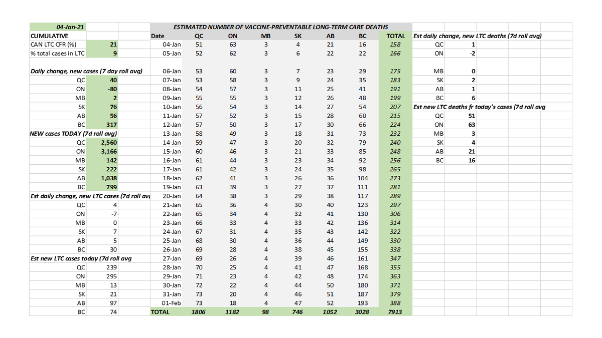 Projected number of  #Canadians LIVING IN LTC/RHs who will contract fatal  #COVID19 cases in next 28d, based on rate of increase in gen pop cases Jan 4 (estimate). Most deaths won't be posted till Feb #Canada 7,913BC: 3,082QC: 1,806ON: 1,182AB: 1,052SK: 746MB: 98