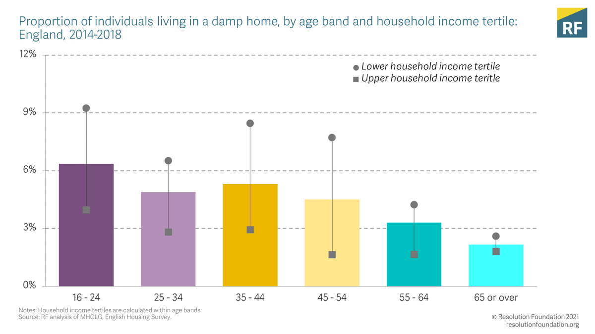 Lesson 1: we're all locked down, but we're not all in this together. The young are 3x as likely to live in damp conditions as those aged 65+. Even bigger gaps exist between rich and poor individuals. This might not have mattered in a warm spring, but it's crucial in a cold winter