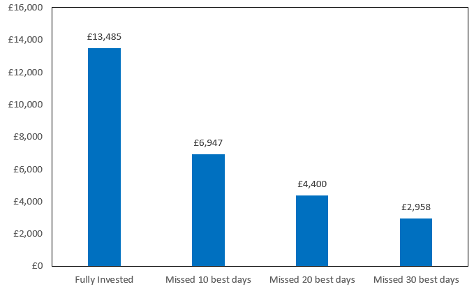 Similarly, in the UK stock market, a £1,000 investment in the FTSE 100 in 1989 would be worth more than £13,000 in January 2020, for an annualized return of 9.1%