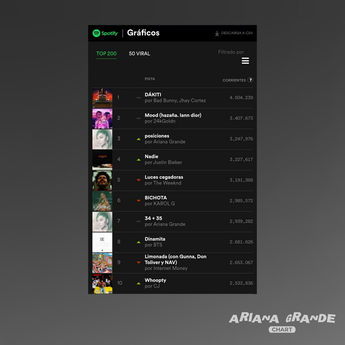 arianagxchart's tweet image. Spotify Global - Ariana Grande:

#3. Positions (+1) - 3.247.976 *11 días en el #1*

#7. 34+35 (=) - 2.939.282 *Pico #2*