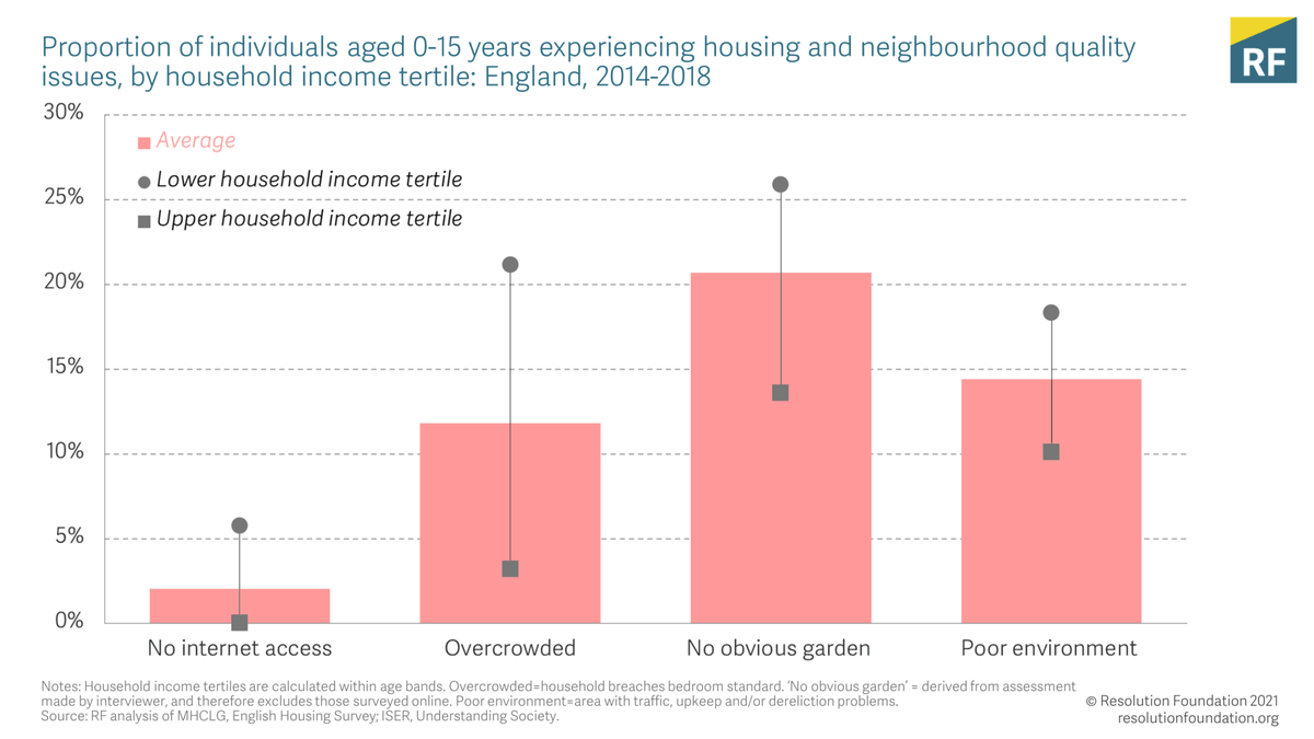 Lesson 2: school closures are a nightmare for poorer kids. More than one-in-five children in a low-income household will spend will be being home-schooled in an overcrowded home. Last time state school pupils were HALF as likely to get a full days education as private school kids