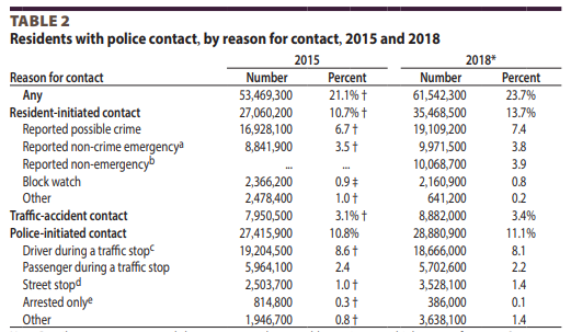 Second, the denominator hasn't been consistent across years. For example, in 2015, the Bureau of Justice Statistics estimated that 53.5 million people had at least one interaction with a cop. In 2018, they estimated 61.5 million. https://www.bjs.gov/content/pub/pdf/cbpp18st.pdf