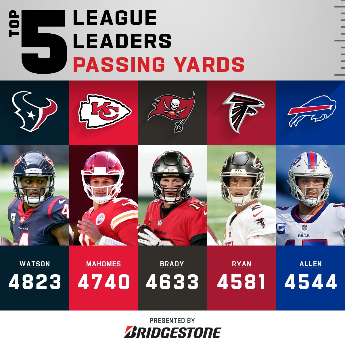 NFL on Twitter "Your 2020 Passing Yards leaders! (by Bridgestone