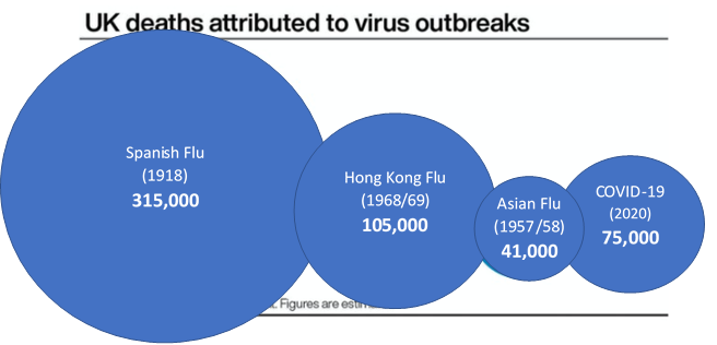 7/ These latter two killed about 80,000 and 33,000 people in the UK, respectively (3-8 and 1-4 million globally).Adjusted for today’s Population, they’d be responsible for significantly more. And that’s not factoring in today’s busier, more congested and travel-friendly world.