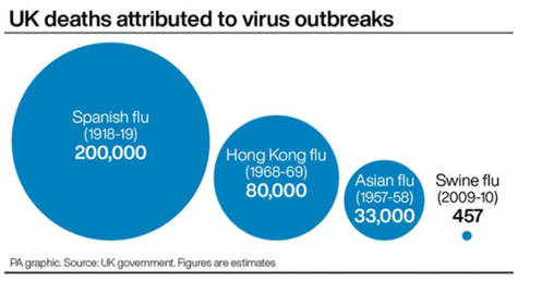 6/ So, how bad is COVID? Well: it’s bad. There is no other way to account for the number of deaths this year.But lets get some more perspective from History. You’ve heard of 1918 Spanish Flu. But have you heard of the 68/69 Hong Kong flu? Or the 57/58 Asian Flu? Probably not.