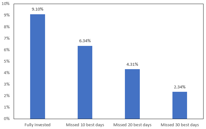 On the other hand, missing the 10 best days brings your investment down to less than £7,000, less than half of the value of your portfolio if you had bought and held./END/