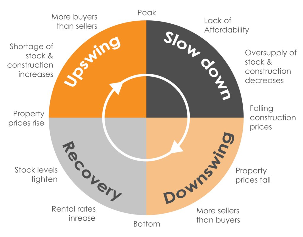 Timing the market is when an investor tries to predict the short term stock market movements. Usually, they get in and out of the market based on predictions regarding various economic factors.
