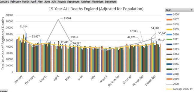 5/ Here’s a chart with ALL deaths for the past 15 years. A few key points:i)2020 clearly has deaths. Clearly. These align with peak COVID. ii)Above-avg months were Apr (+40k), Nov (5k) and Dec (9k). That’s 54,000 deaths.iii)Peak deaths prev'ly: 60k in Jan 2015 & 2018.