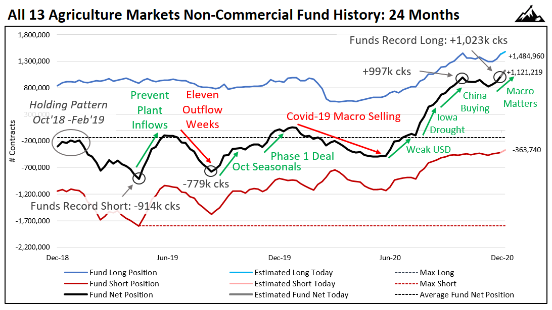 PeakTrading's tweet image. Hedge funds are record long agriculture futures today. Yesterday's COT report showed the first +1 million contract non-commercial net position across the 13 ag markets in the Supplemental COT report.