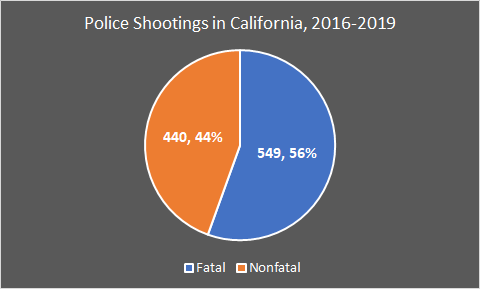 California started compiling data on fatal and nonfatal police shootings in 2016. They've averaged 137 fatal shootings and 110 nonfatal shootings per year since then.(Not shown here, but they also track when officers shoot and miss citizens)