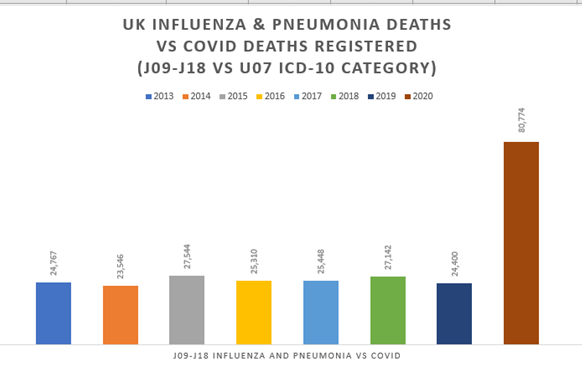 9/ So, COVID-19 is real; but it’s not unprecedented. So far, it’s linked to about 3 times more than typical ‘Flu & Pneumonia’ deaths.Does that justify lockdowns and everything else we’ve done? It might… if those measures were significantly reducing deaths. But are they?