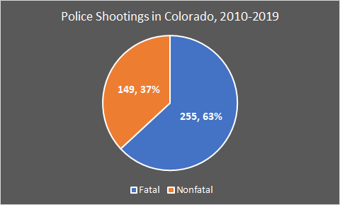 Colorado recently compiled data spanning 2010-2019. In that time, they averaged ~25 fatal shootings and 15 nonfatal shootings per year.