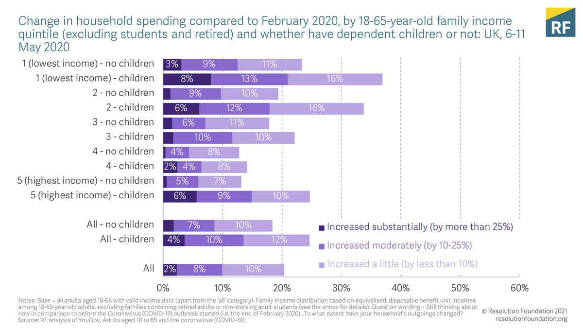 Lesson 3: Lockdowns are expensive for some. Falling spending meant that overall we saved 3x as much in 2020 as in 2019 BUT lots of poorer households or those with children saw costs rise in the first lockdown