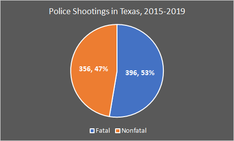 A few states compile data on both fatal and nonfatal police shootings. Texas has been doing it since 2015. They've averaged 79 fatal shootings and 71 nonfatal shootings per year.