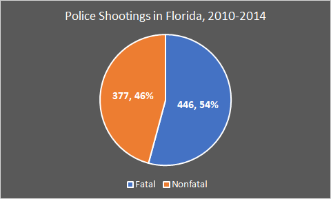 Finally, the  @TB_Times compiled data on fatal and nonfatal police shootings in Florida from 2010 to 2014. During that time, Florida police averaged 89 fatal shootings and 75 nonfatal shootings per year.
