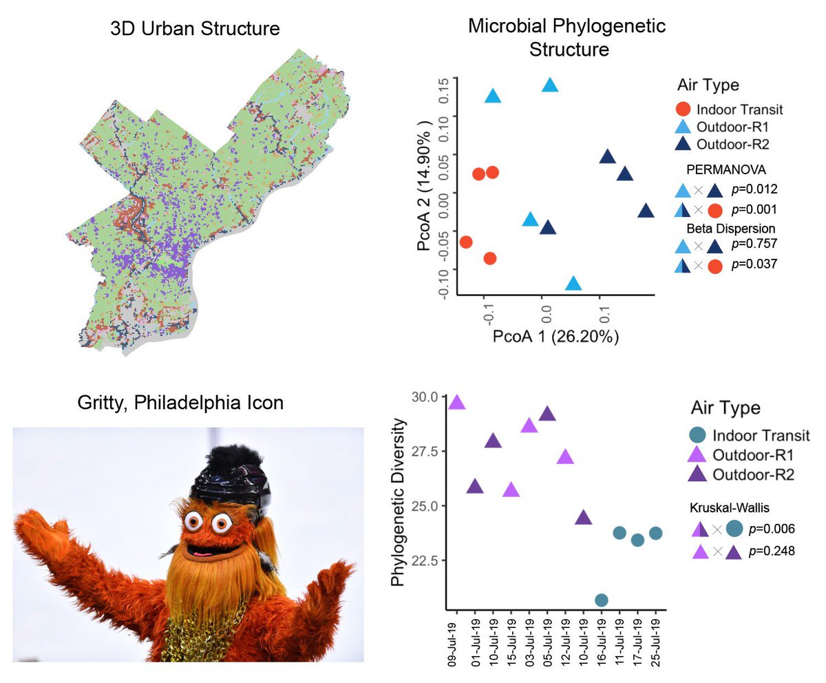 New Publication from my Masters!Outdoor Atmospheric Microbial Diversity is Associated with Urban Landscape Structure and Differs from Indoor-Transit Systems as Revealed by Mobile Monitoring and Three-Dimensional Spatial Analysis