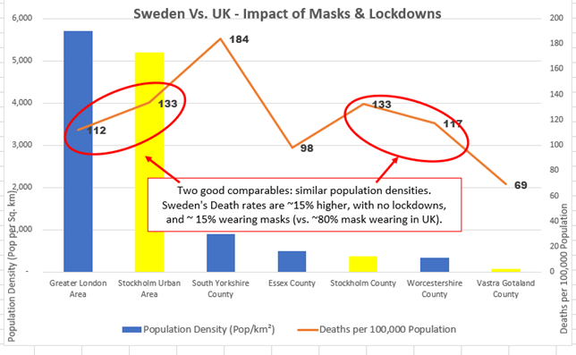 16/ “But Sweden is a much less dense country”, you say. "It’s different"Is it?Along with great sauce, Worcestershire County has a population density of ~340 ppl/sq km. Stockholm County's is ~ 360. Their deaths per capita are ~15% higher). Same goes for Stockholm vs. London.