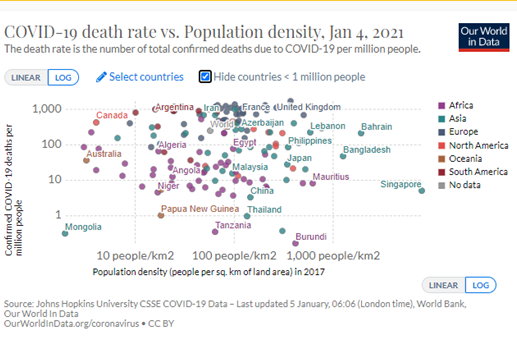 17/ In fact, population density does not appear to be any kind of significant factor in the spread of Covid. This is counter-intuitive, but seems to be the case. https://www.iza.org/publications/dp/13440/urban-density-and-covid-19 https://www.jhsph.edu/news/news-releases/2020/urban-density-not-linked-to-higher-coronavirus-infection-rates-and-is-linked-to-lower-covid-19-death-rates.html