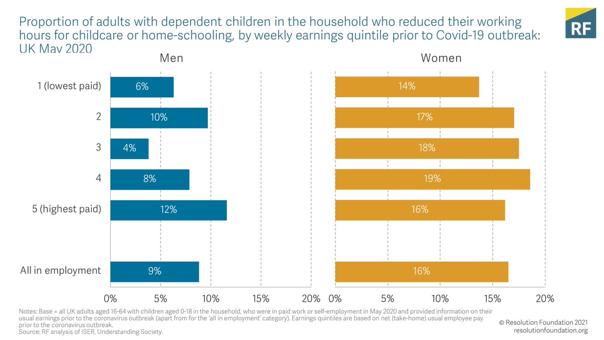 Lesson 4: Mums pay a heavy price for school closures. Covid has had a broadly equal impact on men/women, BUT lockdown 1 was much worse for mothers than fathers - they were almost twice as likely to reduce their hours of work to care for children
