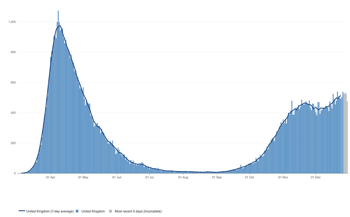 Here is deaths within 28 days - patients here were exposed 3-4 WEEKS prior. Again, this trend continues upwards for another 3-4 weeks AT LEAST from today. Again, if we do nothing, it keeps rising further. We won't see the effect of Christmas here until the end of Jan. /4