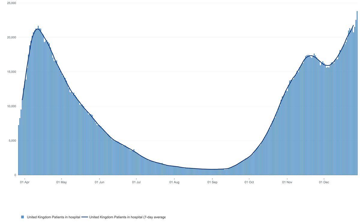 This are the current hospital inpatientsThese people were ALREADY exposed two weeks ago (See above). This trend continues upwards for ANOTHER TWO WEEKS at least, if we do nothing today. Every day we wait adds on to that other end.We are ALREADY above the Spring peak. /3