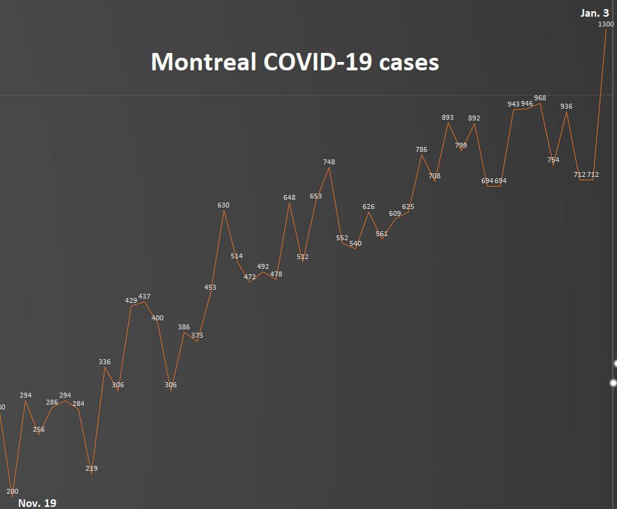 1) On Dec. 10, Montreal crossed the threshold by Harvard University experts for stay-at-home orders. But Quebec waited until Dec. 17 to send schoolchildren home. On Dec. 25, it shut businesses. The city posted 648  #COVID19 cases Dec. 10. By Sunday, it was more than double: 1,300.