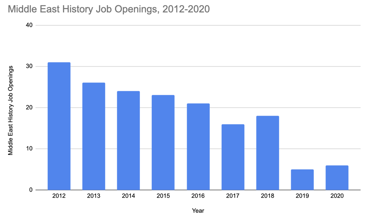 My findings on tenure-track academic job openings in Middle East history, cultural anthology, political science and economics: overall, it's ~3-5X harder to find a decent job today in the humanities than 2 years, & it's 2X as hard in the social sciences #phdlife #AcademicTwitter