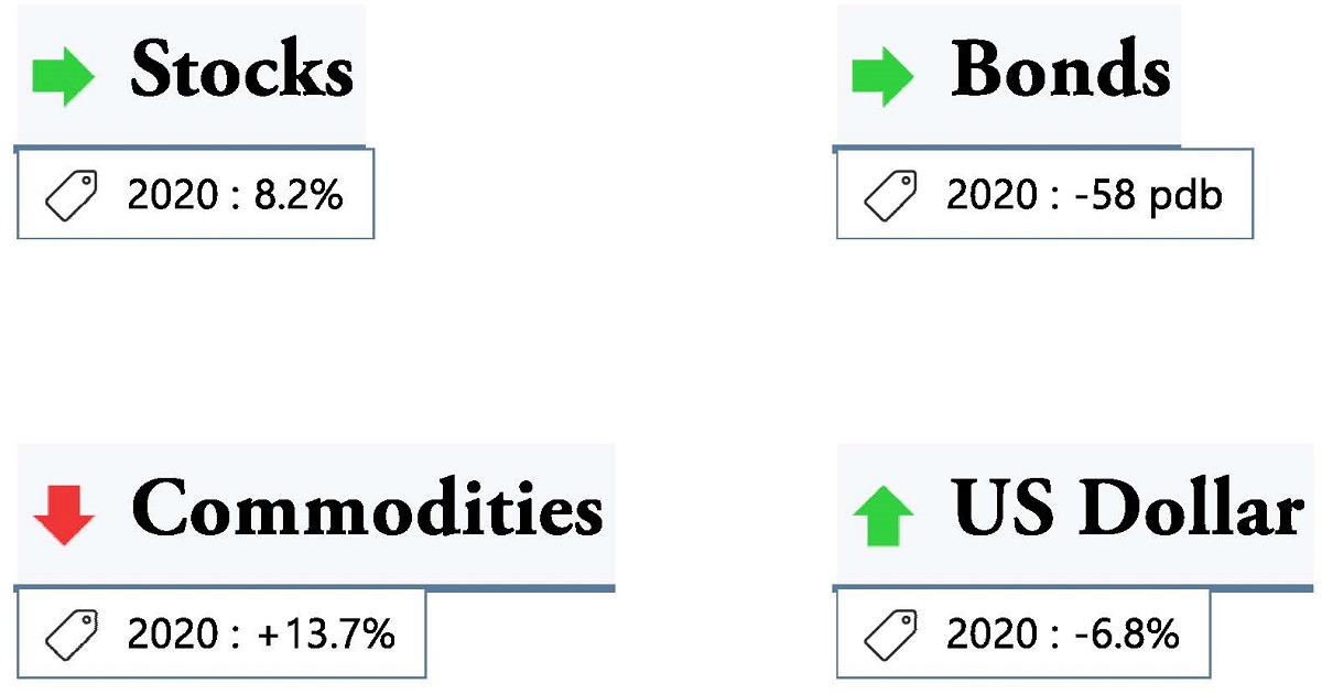 pbourget3's tweet photo. Bourstad stock market simulations – Weekly Market Review (January 3rd 2021)
Stocks, bonds and commodities on the rise to conclude and summarize 2020
https://t.co/7gZIrsXot7 https://t.co/euIku5sDPJ