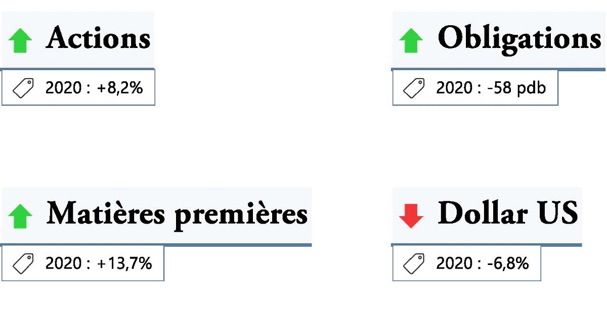 pbourget3's tweet photo. Simulations Bourstad – Commentaire hebdomadaire (3 janvier 2021)
Actions, obligations et denrées à la hausse pour conclure et résumer 2020
https://t.co/yl4cY7oPpO https://t.co/56rP7XXQ07