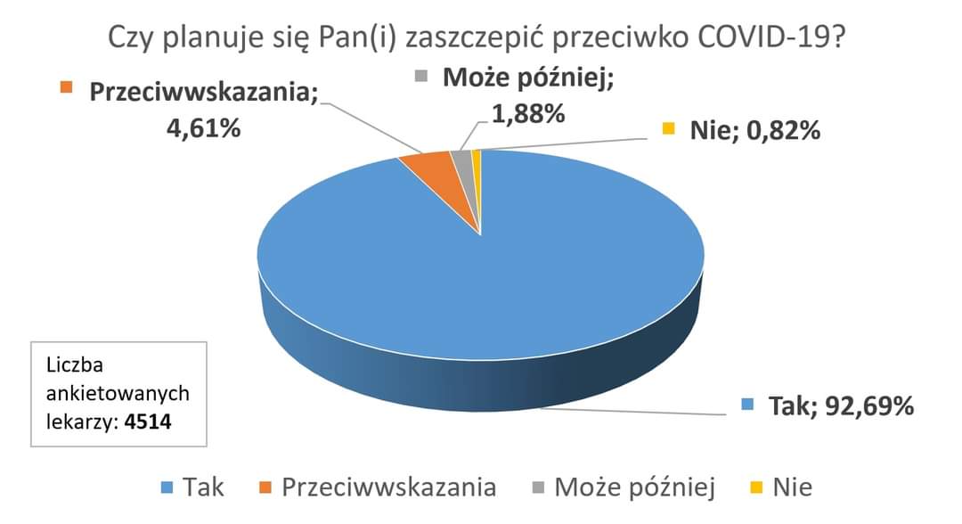 Rezydenci's tweet photo. Badanie ankietowe wśród 4514 lekarzy należących do grupy Porozumienie Rezydentów. 

TAK (92,69%)
PRZECIWWSKAZANIA (4,61%)
MOŻE PÓŹNIEJ (1,88%)
NIE (0,82%)
https://t.co/dmYgKREdd0 https://t.co/cnUUEKBeZv
