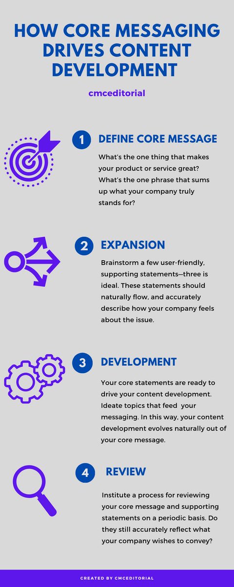 Your #coremessage should influence all aspects of your company communications, and that includes your #contentdevelopment.