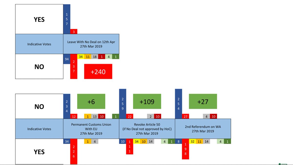 27/3/2019 - IV1 - continuedBaron - Leave with no deal 12/4 - loses 400-160Clarke - Perm Customs Union - loses 271-265Cherry - Revoke if no deal - loses 293-184Beckett - 2nd ref on deal - loses 295-2688/8 rejectedBut Revoke is becoming mainstream /202b