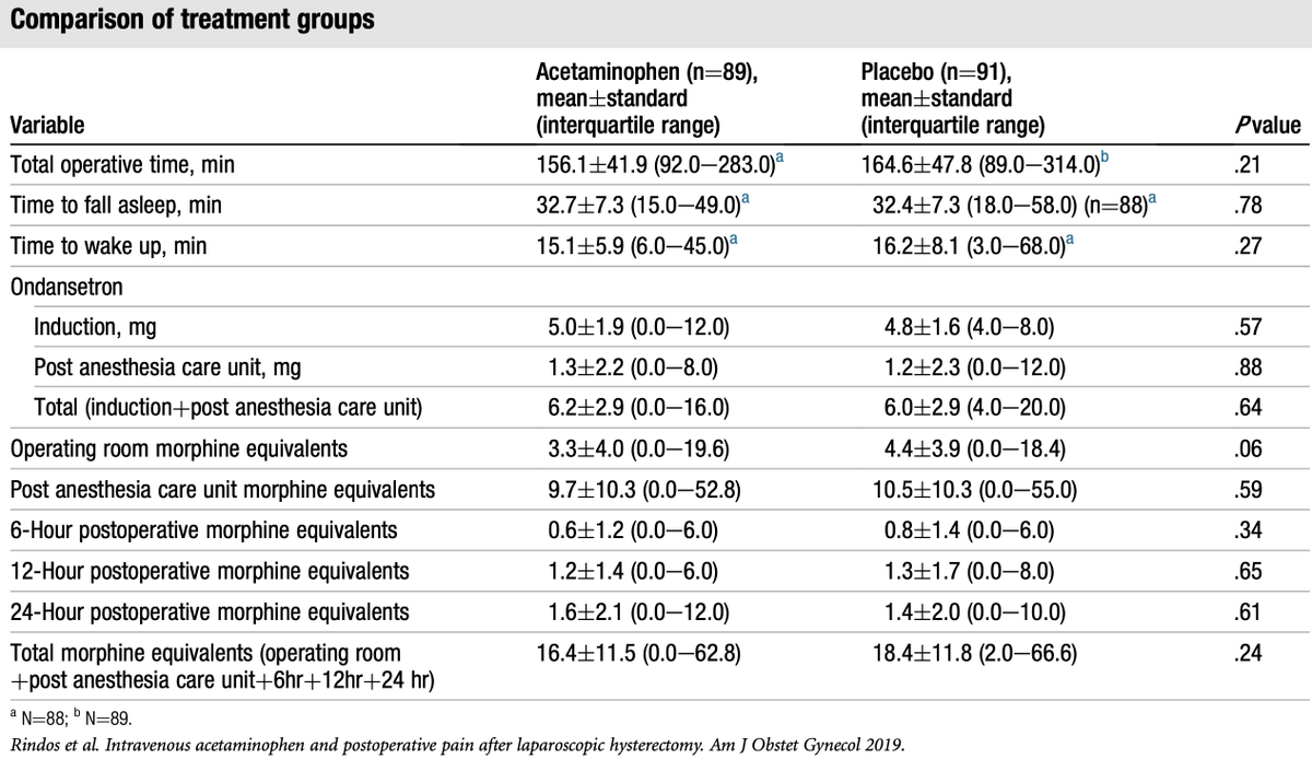 AJOG_thegray's tweet photo. Intravenous acetaminophen vs saline in perioperative analgesia with laparoscopic hysterectomy https://t.co/ni59dRuzm4 https://t.co/1ar0atNHOB