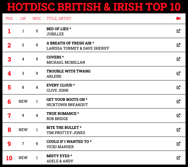 HotdiscTop40's tweet image. Hotdisc British &amp;amp; Irish Top 10 TV Show - 3.1.21
youtu.be/S-tLFVjCRWI
@foreverfbc @countryhitsuk @ChrisCountry @TimProtteyJones @Jubilleemusic @MalcolmMacWatt @HicktownBreak @RobBridgeMusic @LarissaTormey @DaveSheriff @michael7music @arlenebizmusic @jcashroadshow @AdeleAndy1