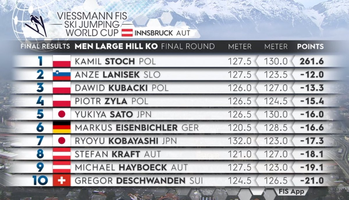 vier_schanzen's tweet photo. The final result in #Innsbruck! #4hills
1.) Stoch ๐ต๐ฑ
2.) Lanisek ๐ธ๐ฎ
3.) Kubacki ๐ต๐ฑ https://t.co/JVIN9z7ESq