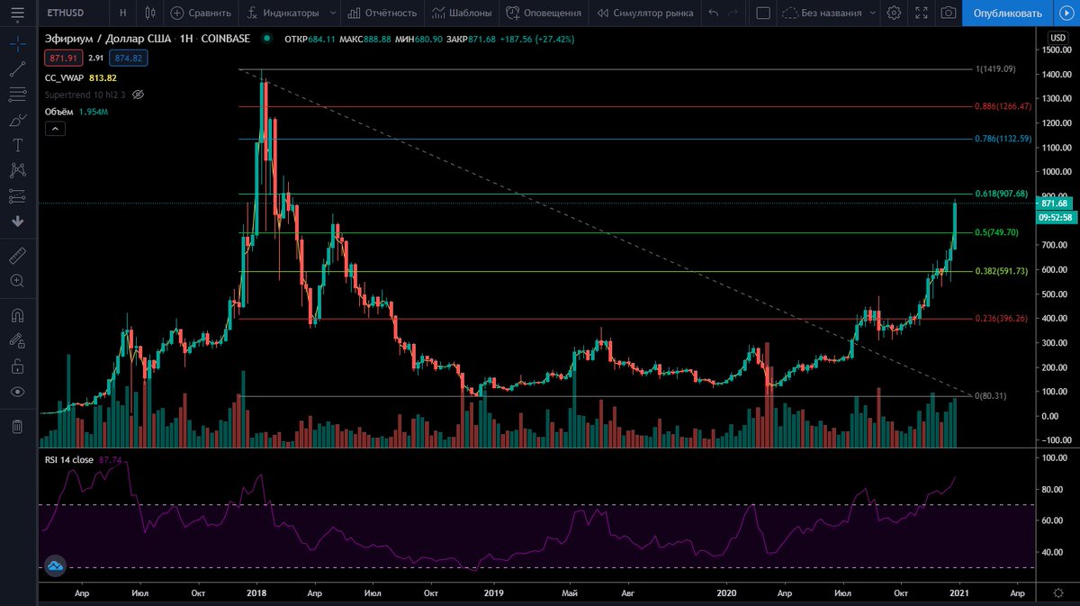 cryptoaddict07's tweet image. Eth is approaching the golden pocket 0.618. BTC back in 2019 was rejected at it. Only the second time it passed through. All eyes on ETH 👀