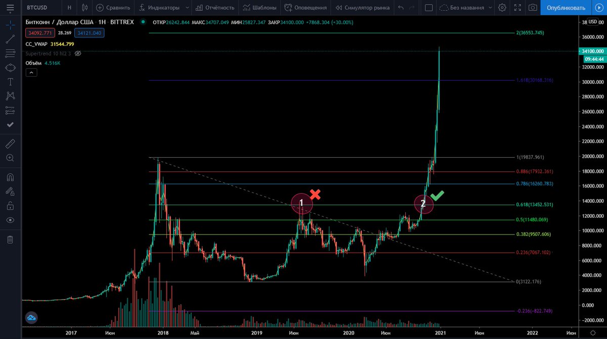 cryptoaddict07's tweet image. Eth is approaching the golden pocket 0.618. BTC back in 2019 was rejected at it. Only the second time it passed through. All eyes on ETH 👀