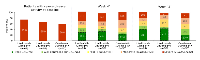 In this study, patients with moderate/severe CSU were randomised to receive ligelizumab 24, 72, 240 mg; omalizumab 300 mg; or placebo every 4 weeks (q4w) for 20 weeks. Follow the link to discover the result. bit.ly/3jWK5Rh

#Allergists #Immunology #Clinicalimmunology