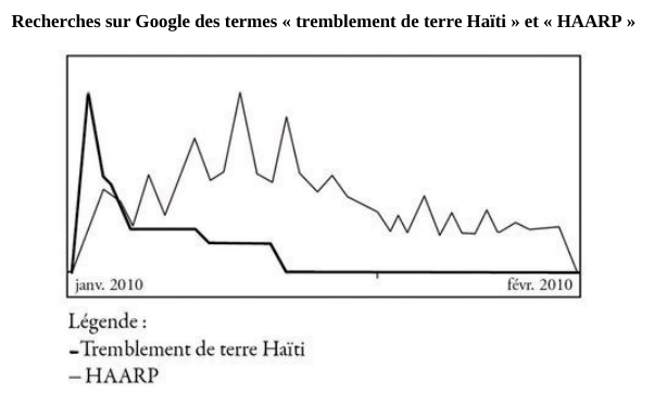 Bronner prétend, graphique à l'appui, que suite au séisme en Haïti en janvier 2010, l'intérêt pour HAARP (une technologie qui aurait causé le séisme selon des complotistes) aurait dépassé l'intérêt pour le séisme dans les recherches Google. Cette affirmation est absurde.