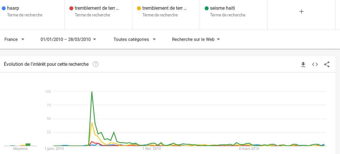 Mais "tremblement de terre" est bien plus long que le synonyme "séisme", qui est donc beaucoup plus utilisé pour rechercher des informations.Voilà le résultat en ajoutant les recherches pour "seisme haiti"