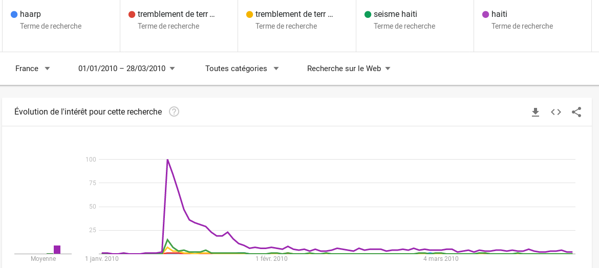 Enfin lorsqu'il se passe un événement exceptionnel dans un pays, le plus souvent on se contente de rentrer le nom du pays.C'est ce qui c'est largement produit et ce qu'illustre ce dernier graphique où les recherches sur HAARP ne sont plus distinguables.