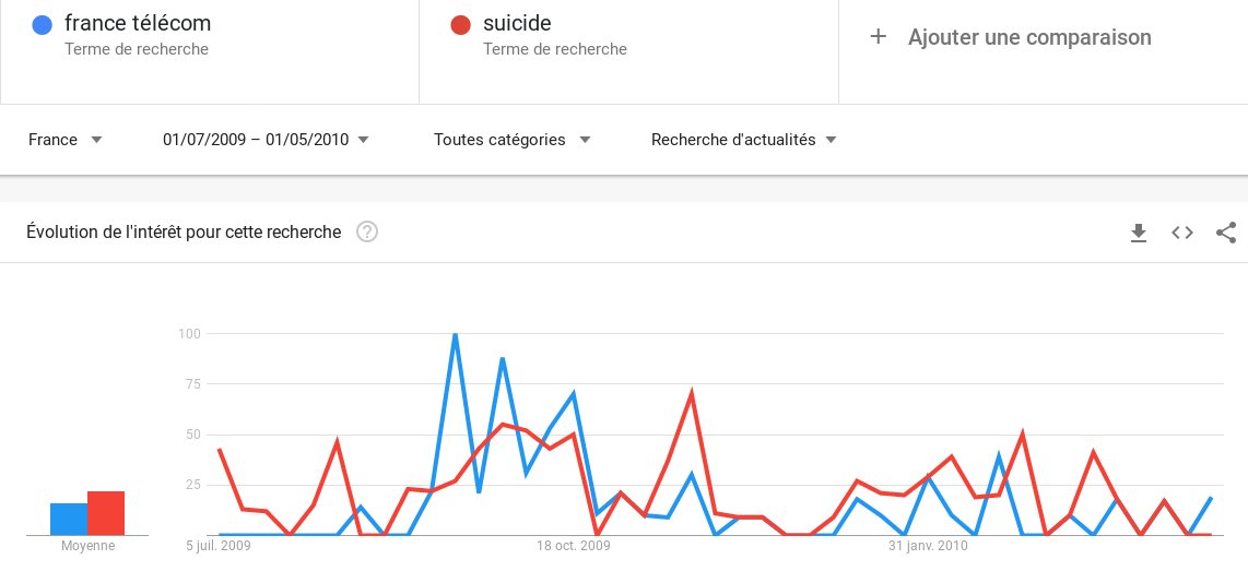 Pour appuyer sa thèse il utilise un graphique à l'honnêteté questionnable. Pourquoi rassembler les données par trimestre ?En utilisant des stats qu'il affectionne habituellement, on constate que la médiatisation a surtout eu lieu en sept/oct 2009, loin du pic en janvier/mars.